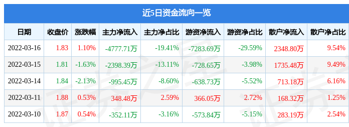 股票行情快报st海航3月16日主力资金净卖出477771万元