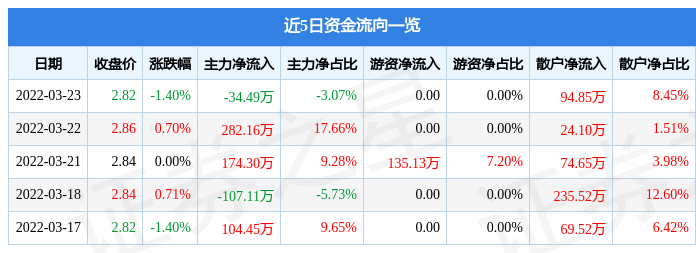 股票行情快报st松江3月23日主力资金净卖出3449万元