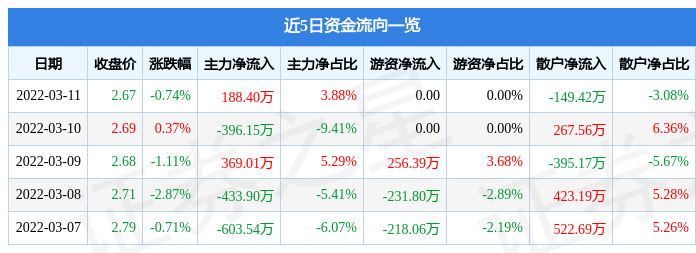 股票行情快报凌钢股份3月11日主力资金净买入18840万元