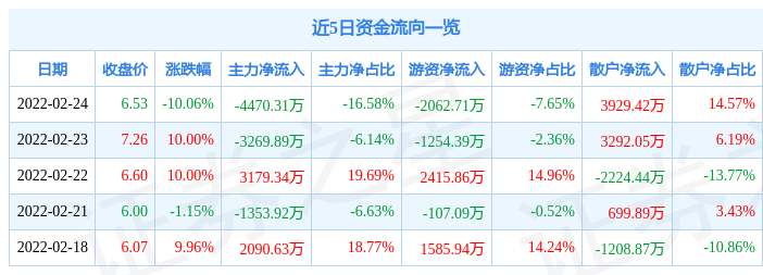 金鹰股份2月24日主力资金净卖出4470.31万元_股票频道_证券之星