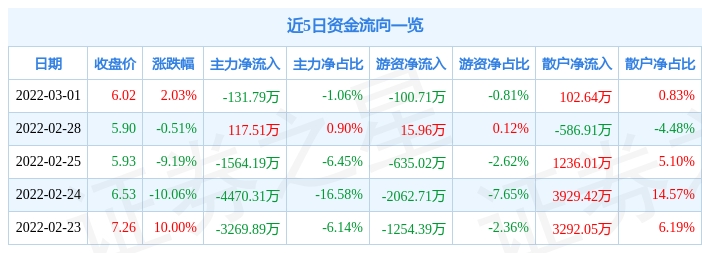 金鹰股份3月1日主力资金净卖出131.79万元_股票频道_证券之星