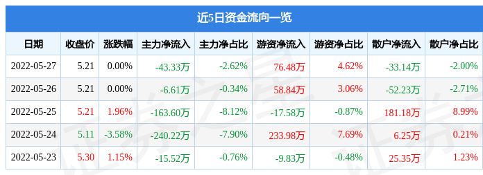 股票行情快报金鹰股份5月27日主力资金净卖出4333万元