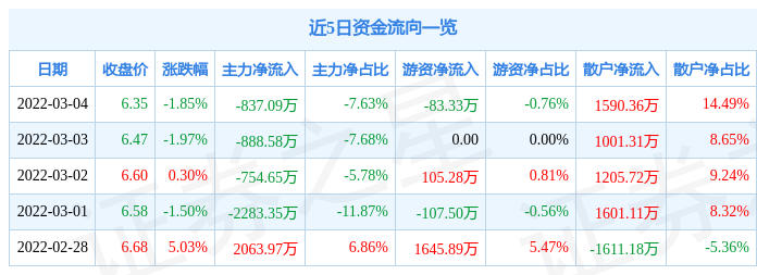 股票行情快报民丰特纸3月4日主力资金净卖出83709万元