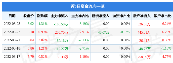 股票行情快报民丰特纸3月23日主力资金净卖出16658万元