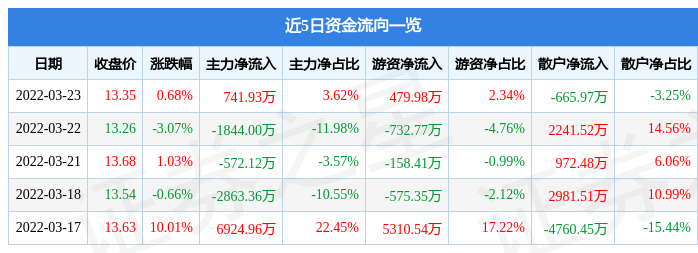 股票行情快报海南椰岛3月23日主力资金净买入74193万元