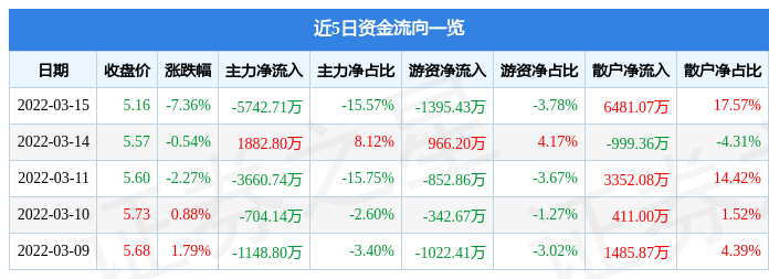 股票行情快报陕西建工3月15日主力资金净卖出574271万元