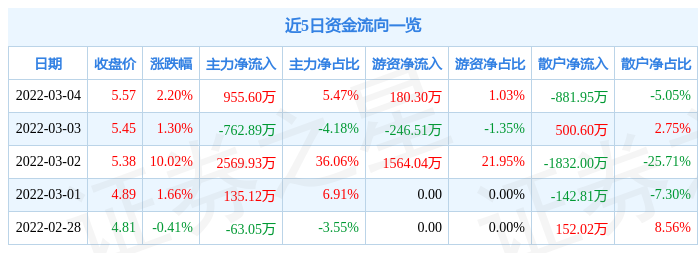 股票行情快报两面针3月4日主力资金净买入95560万元