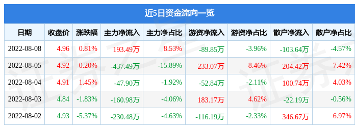 股票行情快报两面针8月8日主力资金净买入19349万元