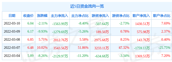 股票行情快报南纺股份3月10日主力资金净卖出156399万元