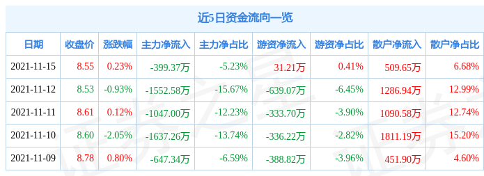 冠农股份11月15日资金流向解析_股票频道_证券之星