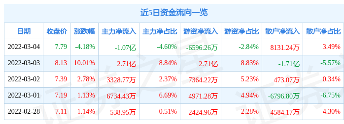 股票行情快报广汇能源3月4日主力资金净卖出107亿元