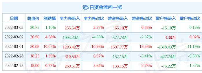 股票行情快报北方股份3月3日主力资金净买入25554万元