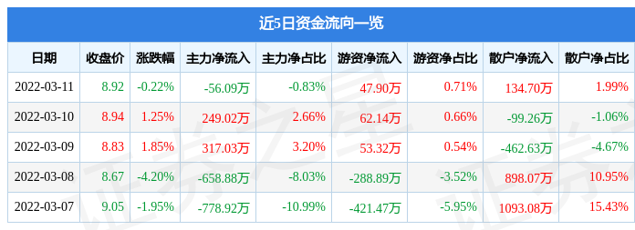 股票行情快报国电南自3月11日主力资金净卖出5609万元