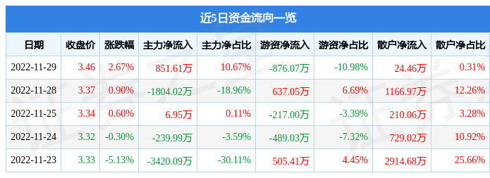 股票行情快报中央商场60028011月29日主力资金净买入85161万元