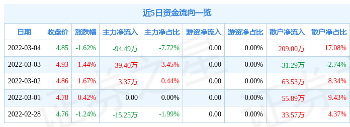 股票行情快报江苏舜天3月4日主力资金净卖出9449万元