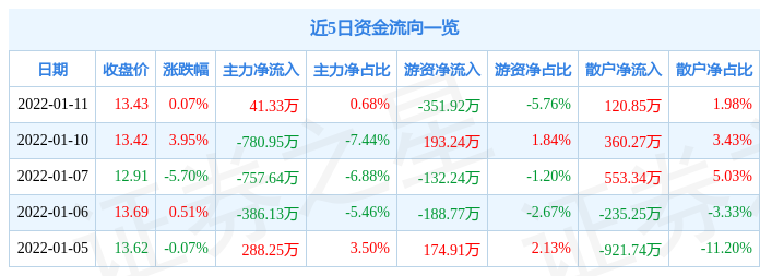 异动快报:大恒科技(600288)1月12日14点39分封涨停板_股票频道_证券