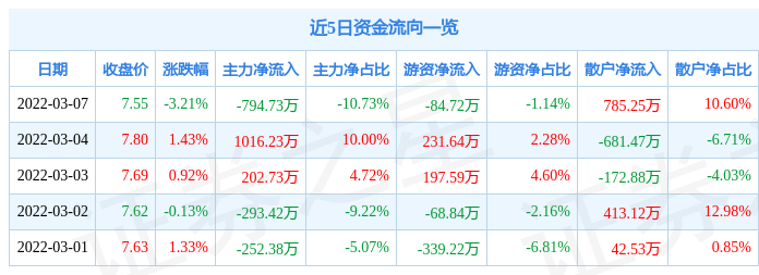 股票行情快报远达环保3月7日主力资金净卖出79473万元