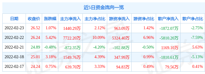 鄂尔多斯2月23日主力资金净买入1440.29万元_股票频道