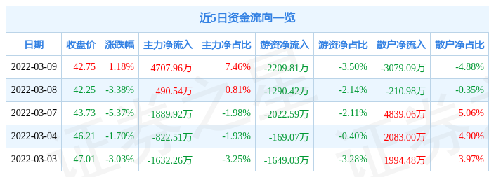 股票行情快报安琪酵母3月9日主力资金净买入470796万元