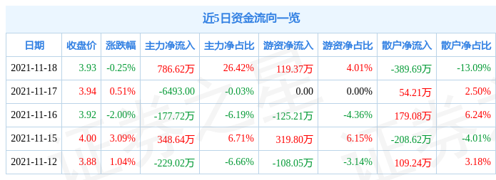 曙光股份11月18日资金流向解析_股票频道_证券之星