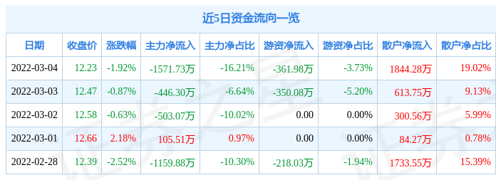 股票行情快报恒顺醋业3月4日主力资金净卖出157173万元