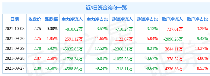 酒钢宏兴10月8日资金流向解析