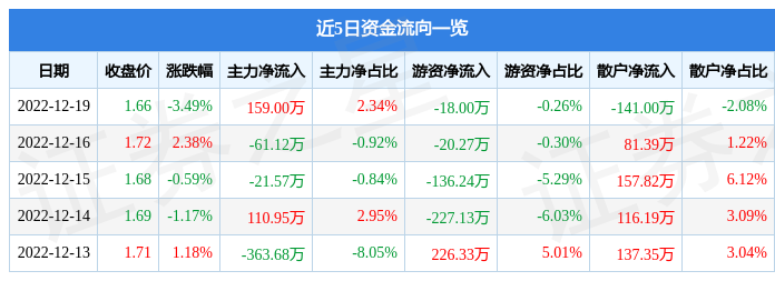 股票行情快报酒钢宏兴60030712月19日主力资金净买入15900万元