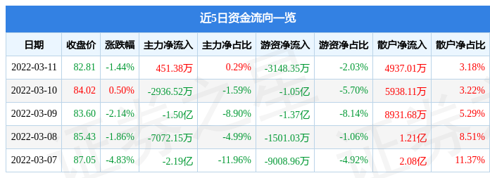 股票行情快报万华化学3月11日主力资金净买入45138万元