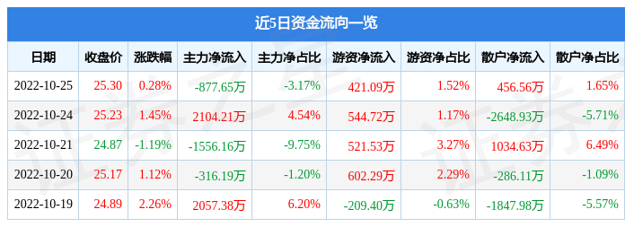 股票行情快报洪都航空10月25日主力资金净卖出87765万元