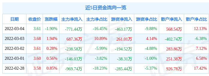 股票行情快报振华重工3月4日主力资金净卖出77144万元