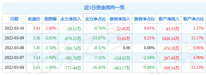 股票行情快报振华重工3月10日主力资金净卖出2812万元