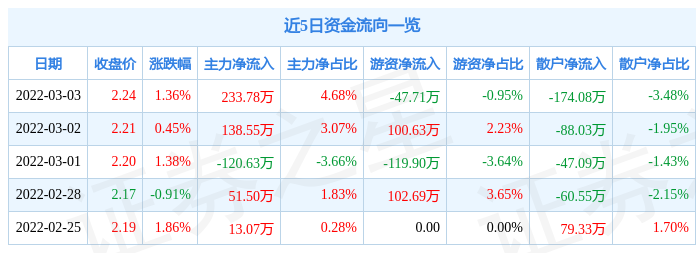 股票行情快报正源股份3月3日主力资金净买入23378万元