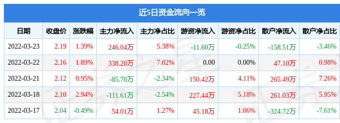 股票行情快报正源股份3月23日主力资金净买入24604万元