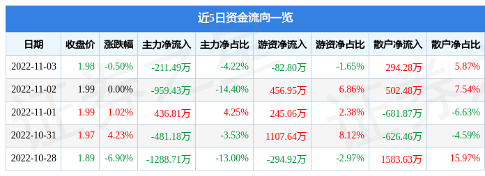 股票行情快报天房发展11月3日主力资金净卖出21149万元