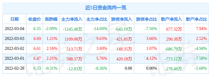 股票行情快报西藏天路3月4日主力资金净卖出124548万元