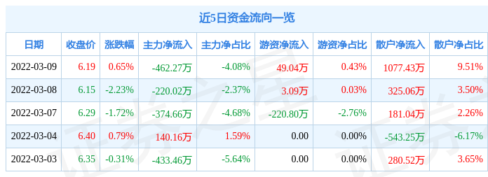 股票行情快报大东方3月9日主力资金净卖出46227万元