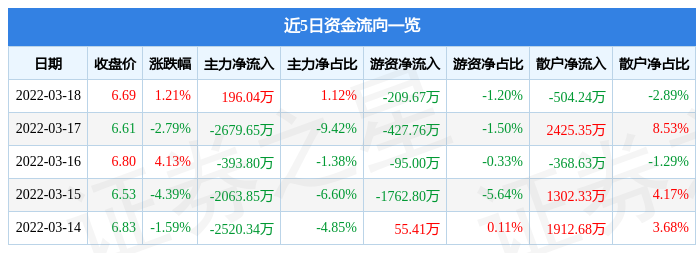 股票行情快报大东方3月18日主力资金净买入19604万元