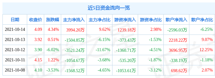 宏达股份10月14日资金流向解析_股票频道_证券之星