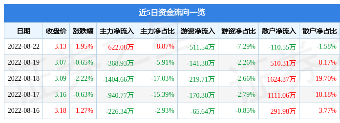 股票行情快报宏达股份8月22日主力资金净买入62208万元