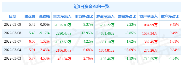 股票行情快报长春燃气3月9日主力资金净卖出107580万元