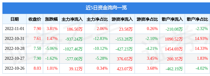 股票行情快报国机汽车11月1日主力资金净买入18650万元