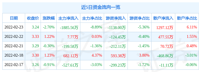 中油工程2月23日主力资金净卖出1885.56万元_股票频道