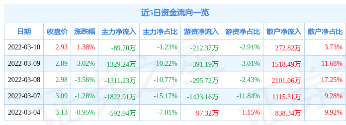 股票行情快报华夏幸福3月10日主力资金净卖出8970万元