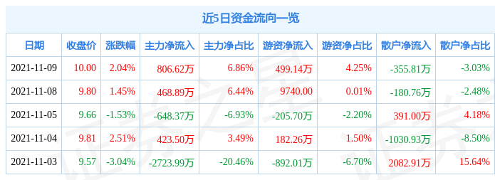 航天动力11月9日资金流向解析_股票频道_证券之星