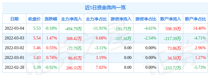 股票行情快报山东高速3月4日主力资金净卖出49479万元