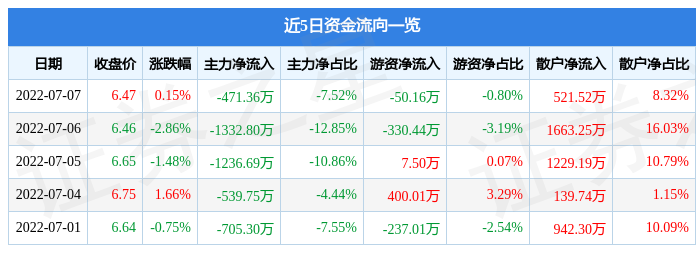 股票行情快报亚宝药业7月7日主力资金净卖出47136万元