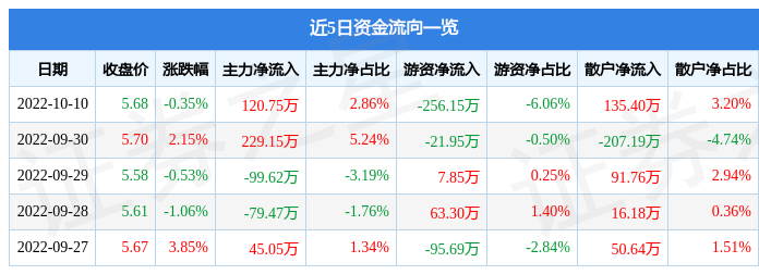 股票行情快报亚宝药业10月10日主力资金净买入12075万元