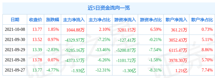 浙江龙盛10月8日资金流向解析_股票频道_证券之星