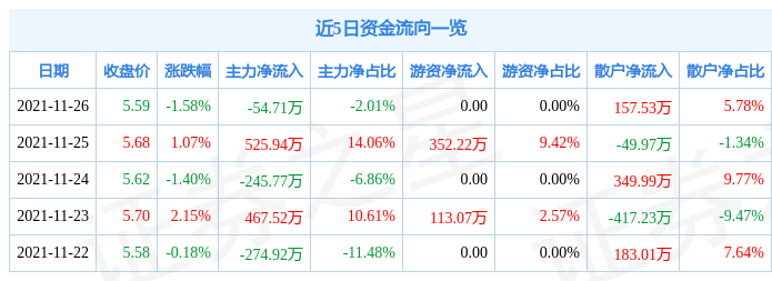 旭光电子11月26日资金流向解析_股票频道_证券之星