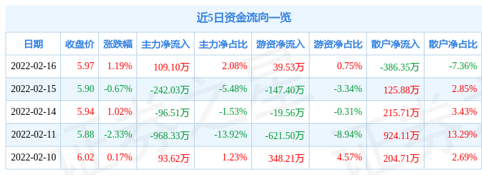 敦煌种业2月16日主力资金净买入10910万元